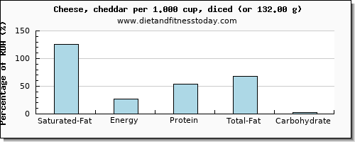 saturated fat and nutritional content in cheddar cheese